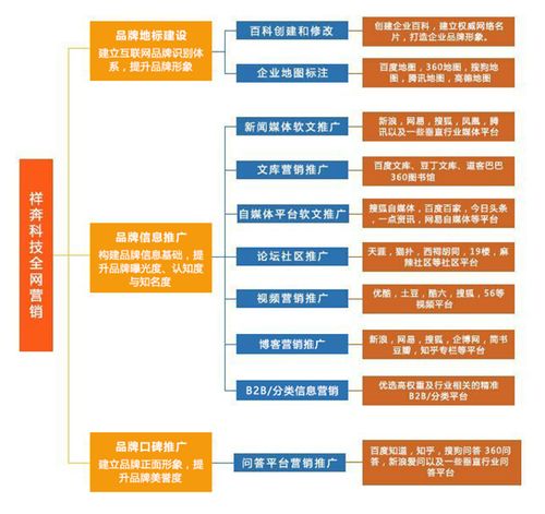 全網(wǎng)營銷服務(wù) 祥奔科技助力企業(yè)打造互聯(lián)網(wǎng)品牌與銷售體系