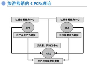 互聯(lián)網(wǎng)時(shí)代旅行產(chǎn)品的營銷策略與定位